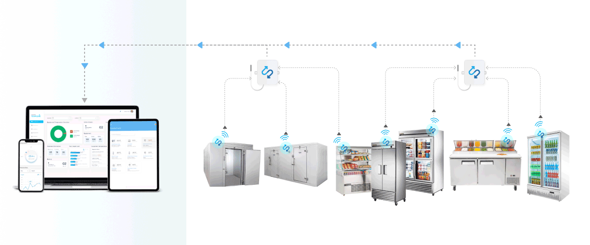 Sensors on walk-in coolers, freezers, reach-ins and prep tables send temperatures through gateways to the OperaSense app on phone, tablet and computer