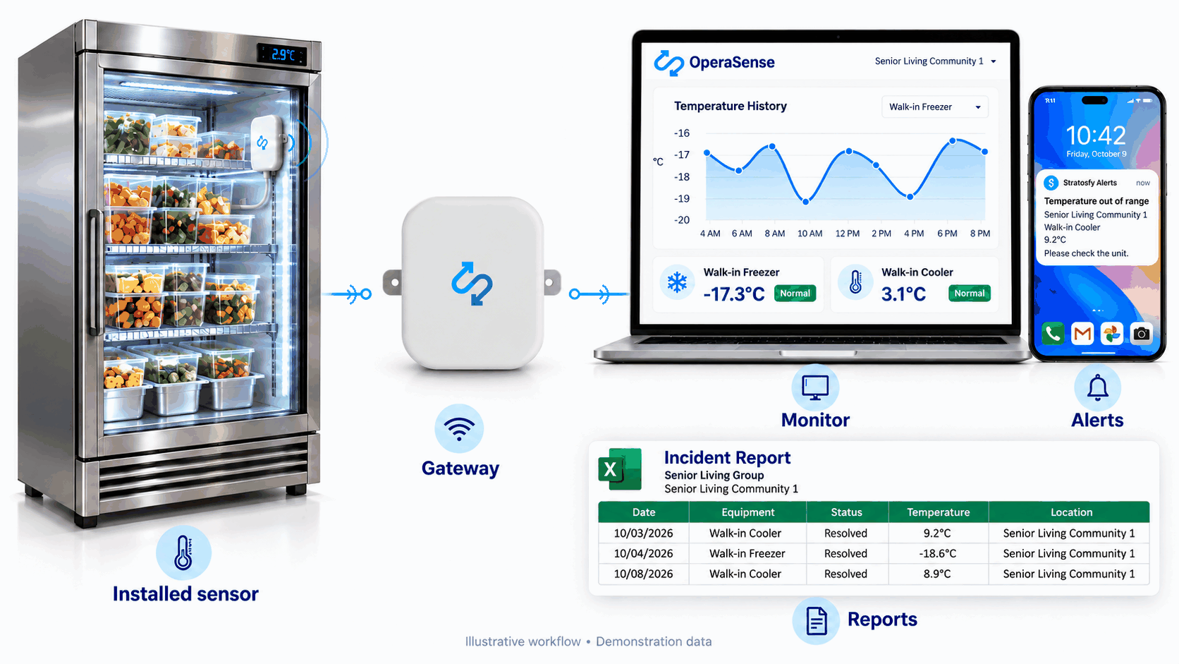 Illustrative Stratosfy workflow showing an installed refrigerator sensor connected through a gateway to temperature monitoring, mobile alerts and reports.