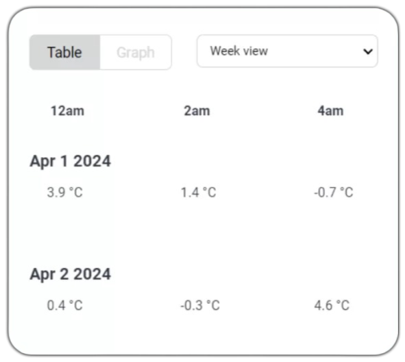 Consistency table